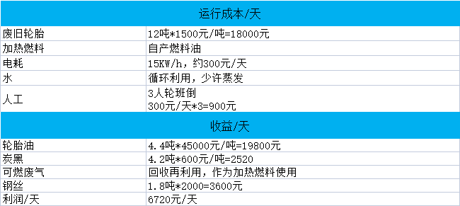 廢輪胎煉油