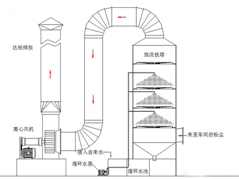 輪胎煉油煙氣處理