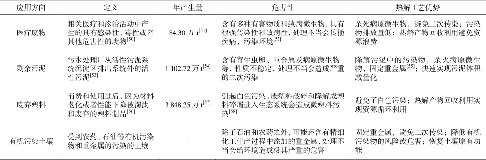 熱裂解工藝應用方向