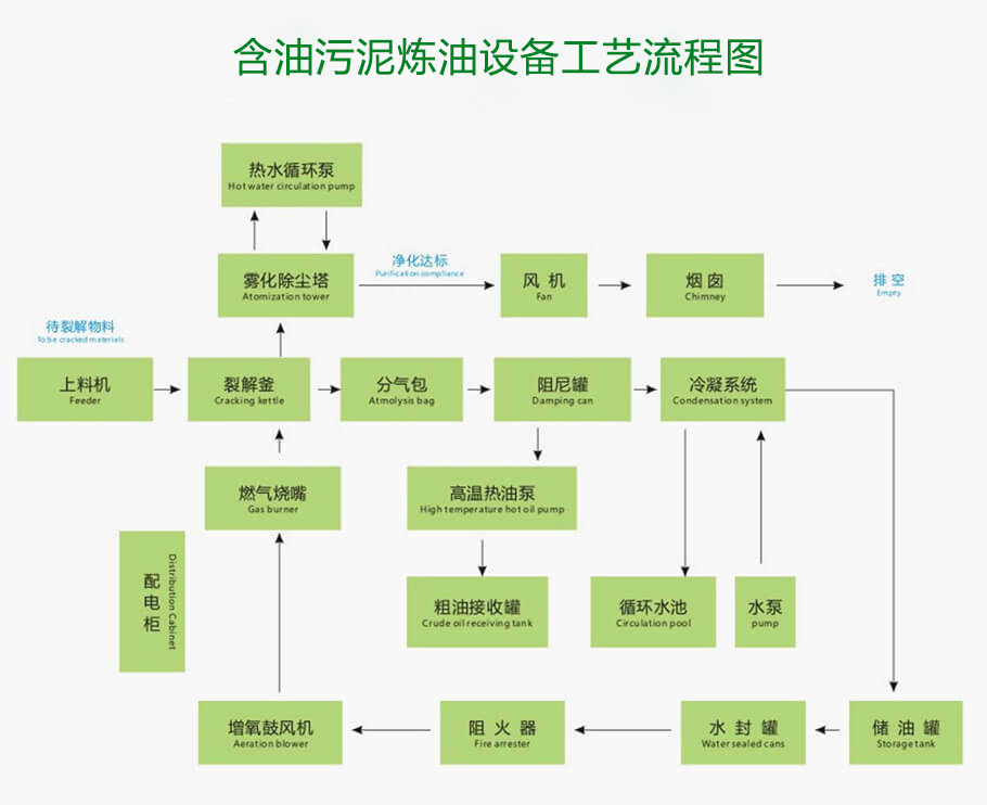油泥處理工藝流程