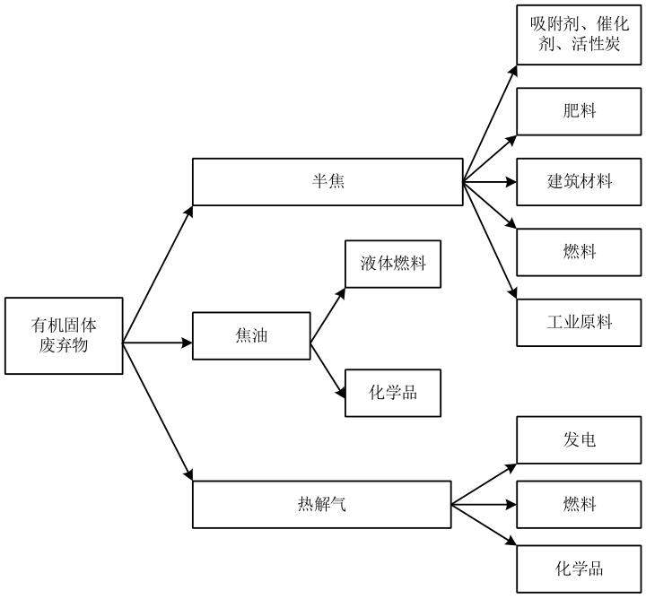 生活垃圾熱解處理工藝
