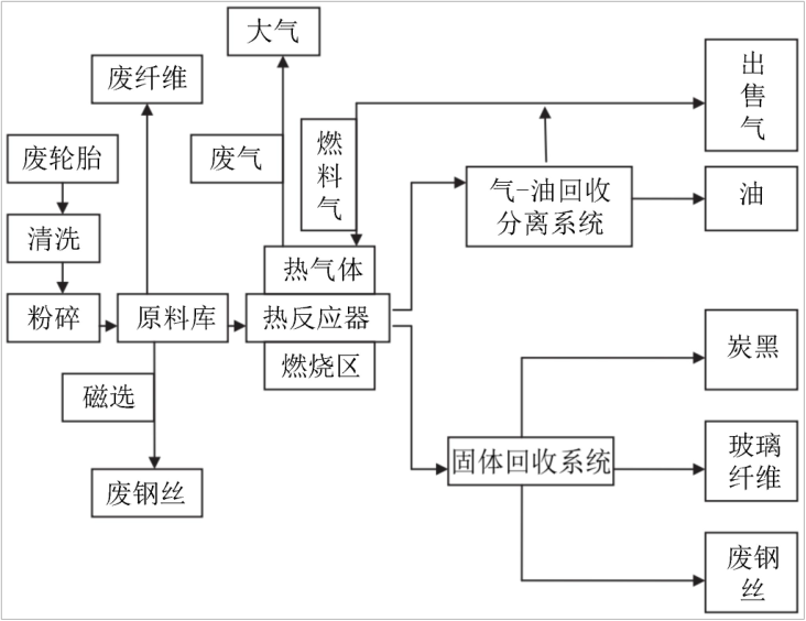 廢舊輪胎熱解處理流程