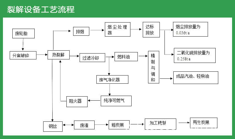 輪胎裂解煉油流程圖