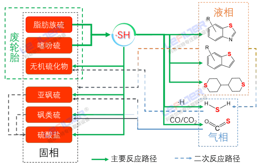 廢輪胎熱解