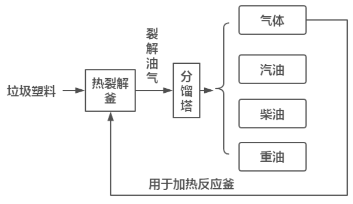 廢塑料煉油工藝流程圖