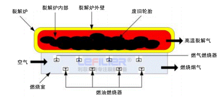 輪胎煉油