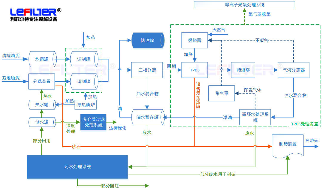 熱解脫附工藝流程
